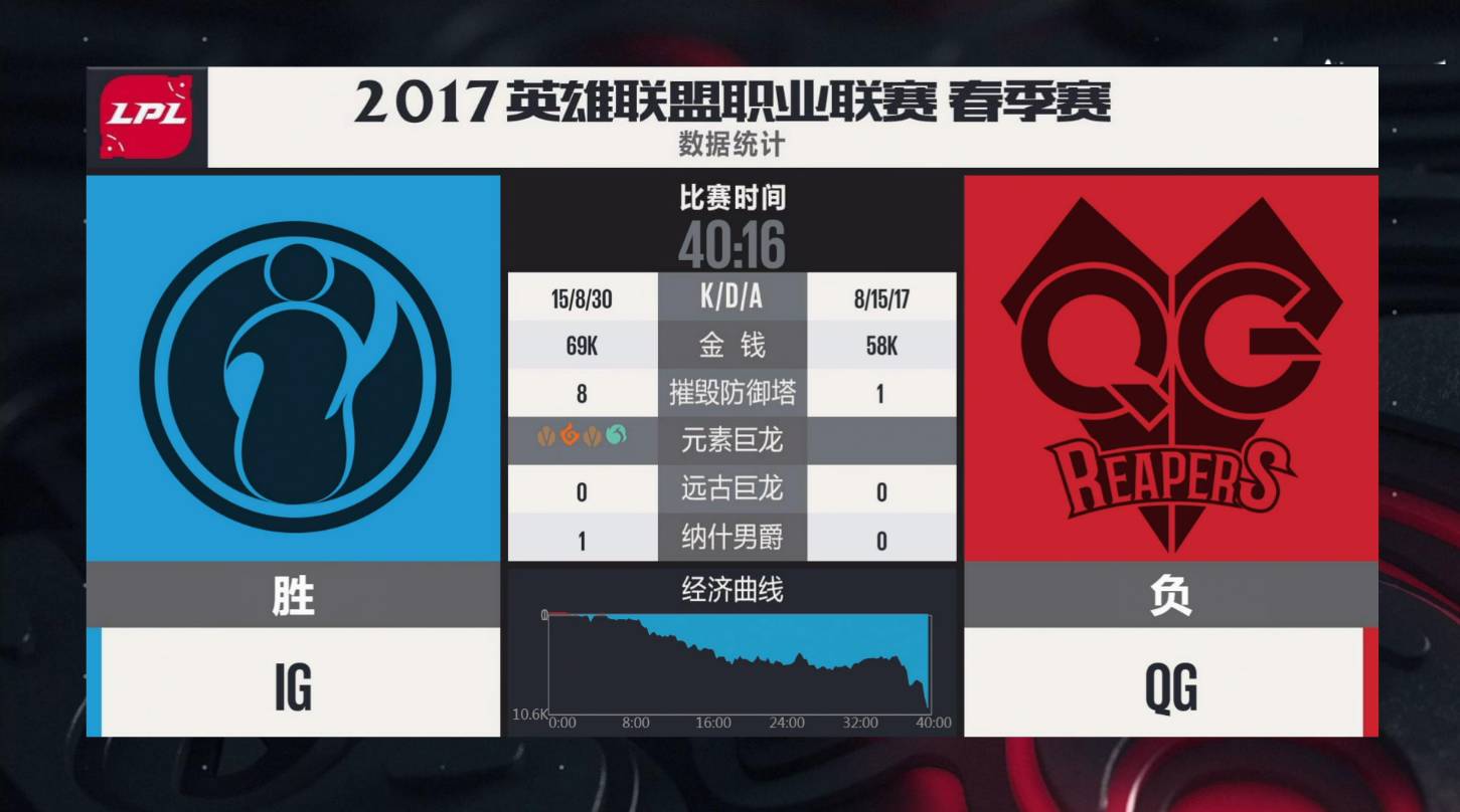 Rookie爆冷击败美国队，大胜震惊全场！